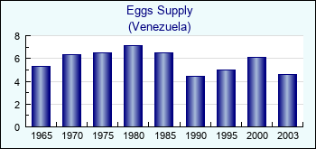 Venezuela. Eggs Supply