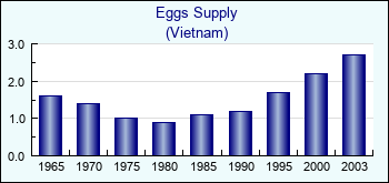 Vietnam. Eggs Supply