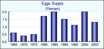 Yemen. Eggs Supply