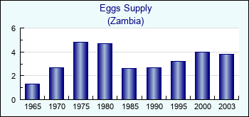 Zambia. Eggs Supply