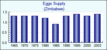 Zimbabwe. Eggs Supply