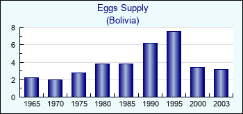 Bolivia. Eggs Supply