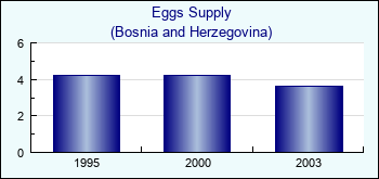 Bosnia and Herzegovina. Eggs Supply