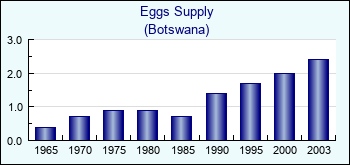 Botswana. Eggs Supply