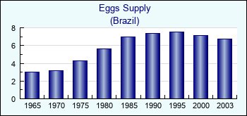 Brazil. Eggs Supply
