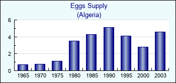 Algeria. Eggs Supply