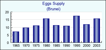 Brunei. Eggs Supply