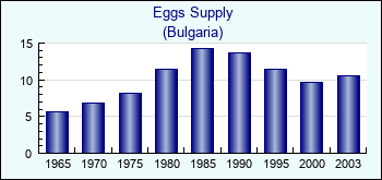 Bulgaria. Eggs Supply