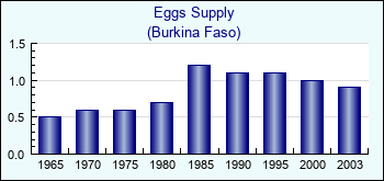 Burkina Faso. Eggs Supply