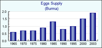 Burma. Eggs Supply