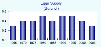 Burundi. Eggs Supply