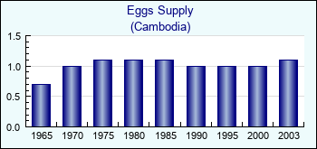Cambodia. Eggs Supply