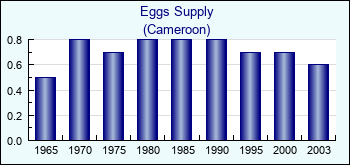 Cameroon. Eggs Supply