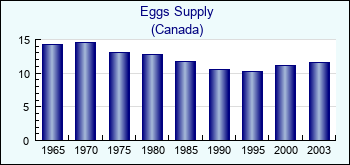 Canada. Eggs Supply