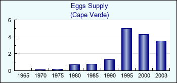 Cape Verde. Eggs Supply