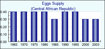 Central African Republic. Eggs Supply