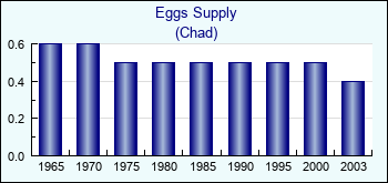 Chad. Eggs Supply