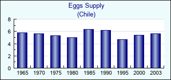 Chile. Eggs Supply