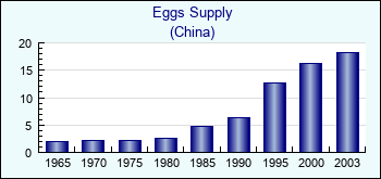 China. Eggs Supply