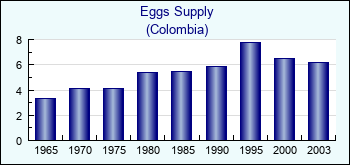 Colombia. Eggs Supply
