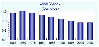 Comoros. Eggs Supply