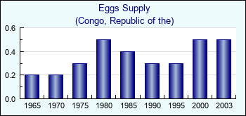 Congo, Republic of the. Eggs Supply