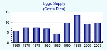 Costa Rica. Eggs Supply