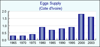 Cote d'Ivoire. Eggs Supply