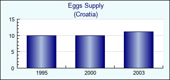 Croatia. Eggs Supply