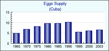 Cuba. Eggs Supply