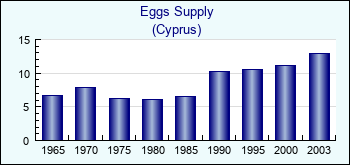Cyprus. Eggs Supply