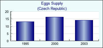 Czech Republic. Eggs Supply