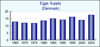 Denmark. Eggs Supply