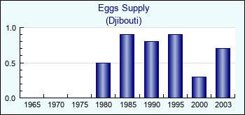 Djibouti. Eggs Supply
