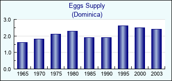 Dominica. Eggs Supply