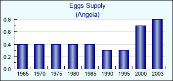Angola. Eggs Supply