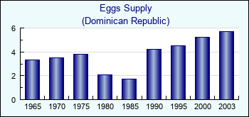 Dominican Republic. Eggs Supply
