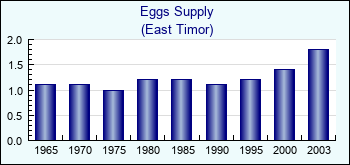 East Timor. Eggs Supply