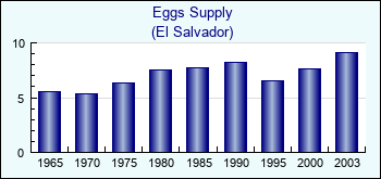 El Salvador. Eggs Supply
