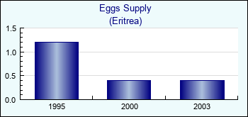 Eritrea. Eggs Supply