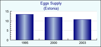 Estonia. Eggs Supply