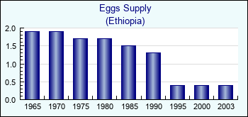 Ethiopia. Eggs Supply