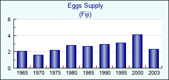 Fiji. Eggs Supply