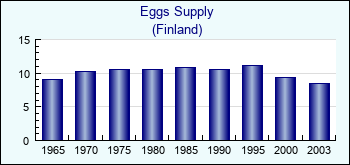 Finland. Eggs Supply