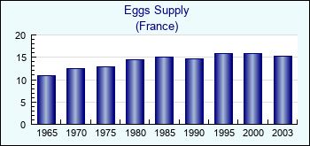 France. Eggs Supply
