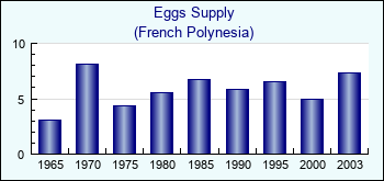 French Polynesia. Eggs Supply
