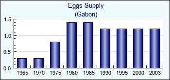 Gabon. Eggs Supply