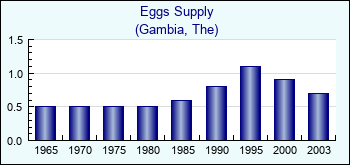 Gambia, The. Eggs Supply