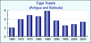 Antigua and Barbuda. Eggs Supply