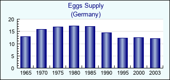 Germany. Eggs Supply